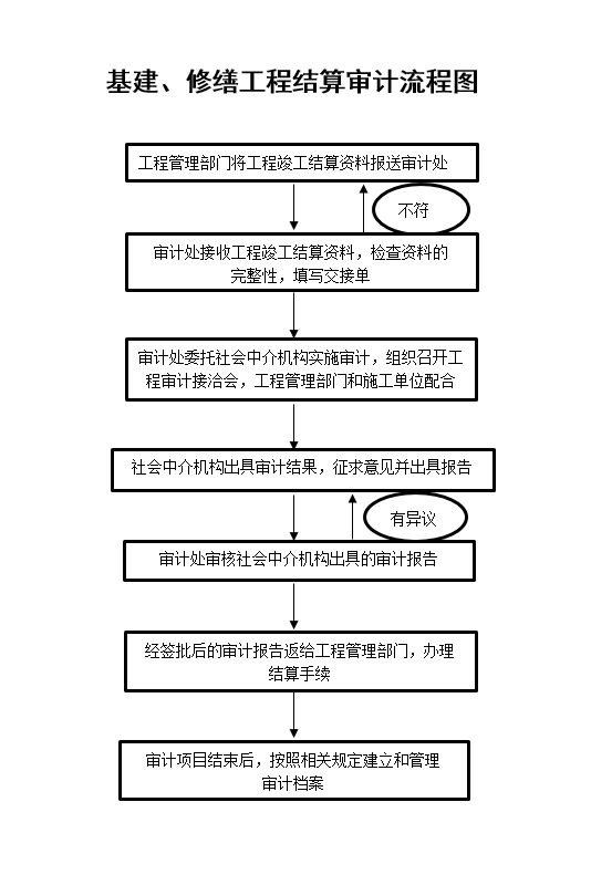 工程结算审计流程图